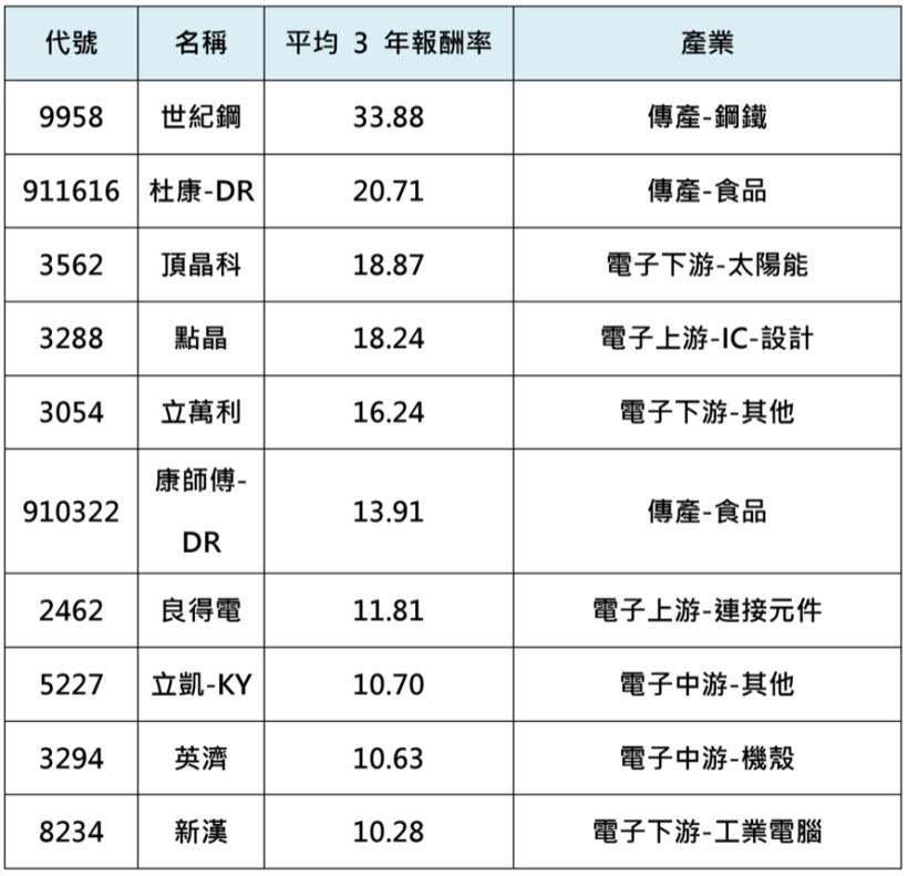 【限時分享】9 月必漲股清單，這10檔連續三年平均漲幅，竟然「超過一根漲停板」！