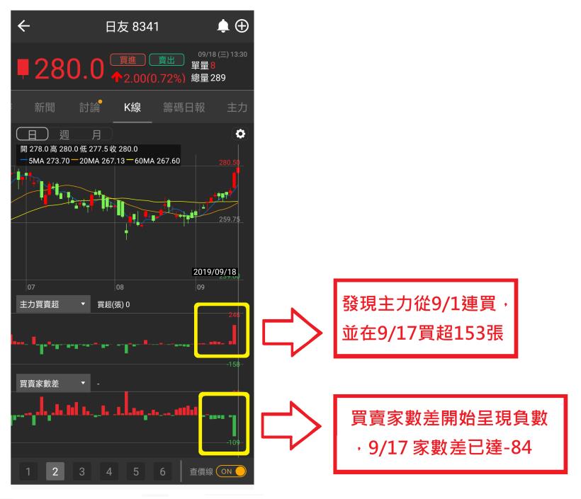【限時3天公開】6檔主力狂收噴發股，其中這一檔...股價挑戰歷史高點！！