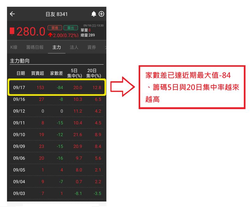 【限時3天公開】6檔主力狂收噴發股，其中這一檔...股價挑戰歷史高點！！