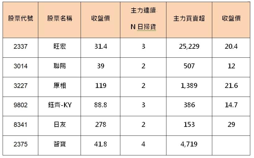 【限時3天公開】6檔主力狂收噴發股，其中這一檔...股價挑戰歷史高點！！