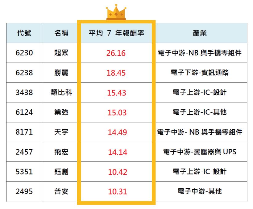 搶先看!【12 月必漲股清單】，這8檔連續七年平均漲幅，竟然「超過一根漲停板」！
