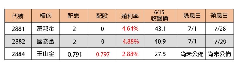 24小時公開! 【6/16(二)高殖利率「金融獲利王」清單】