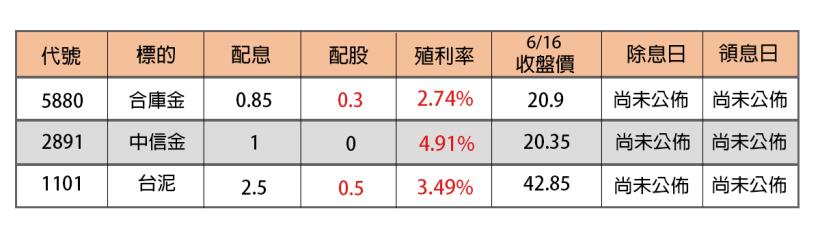 24小時公開! 【6/17(三)高殖利率「存股穩健股」清單】