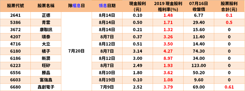 搶先看！【7/20-7/24除權息清單】出爐了