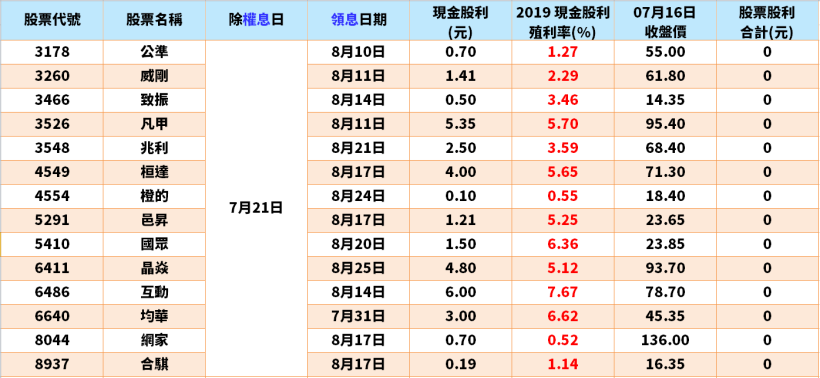 搶先看！【7/20-7/24除權息清單】出爐了