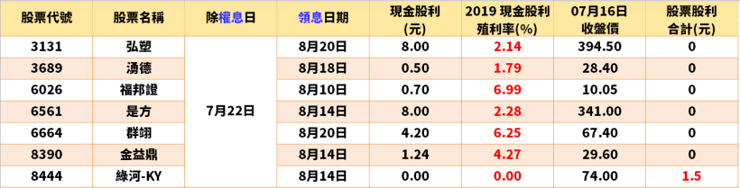搶先看！【7/20-7/24除權息清單】出爐了