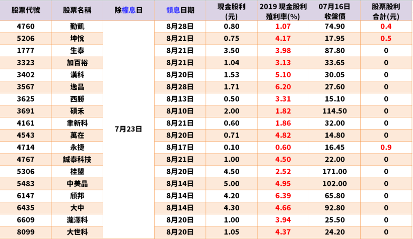 搶先看！【7/20-7/24除權息清單】出爐了