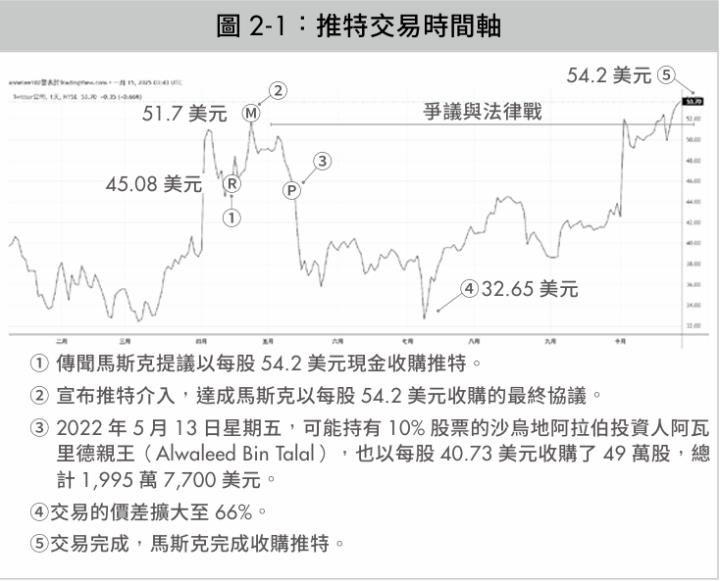 馬斯克併購推特套利空間66％？5步驟學會低風險高報酬的套利機會！