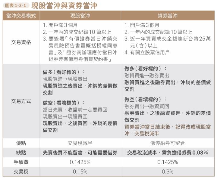 【當沖基礎教學】5分鐘學會當沖是什麼？「這5種人」適合做當沖！
