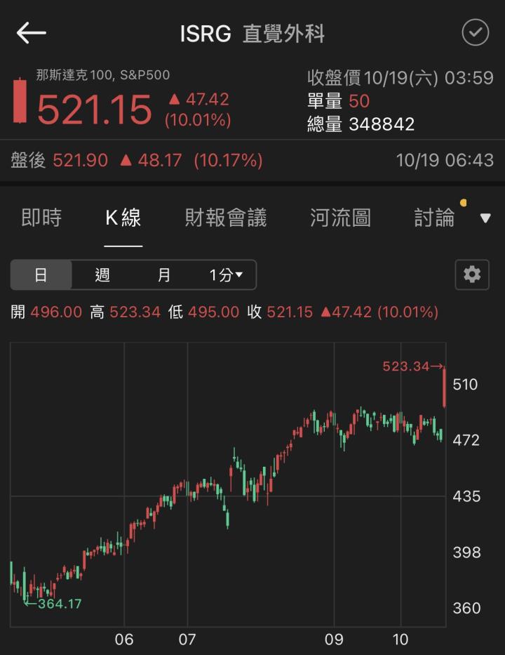 ISRG直覺外科股價