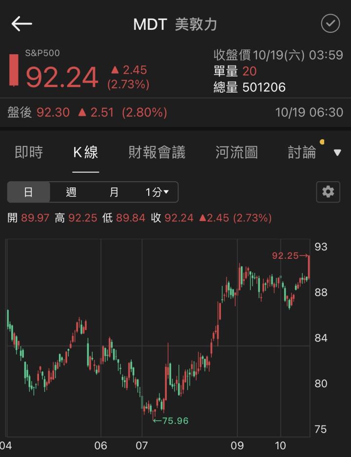 MDT美敦力走勢