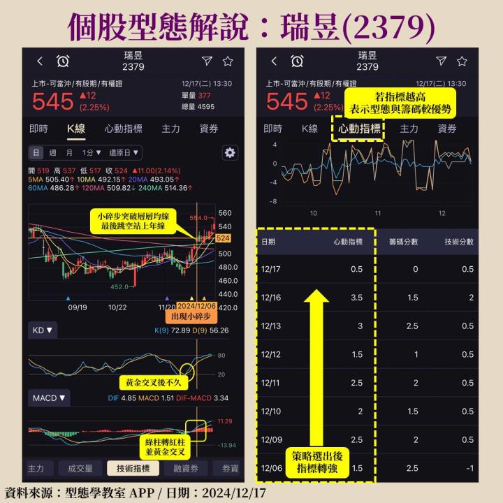 瑞昱(2379)參展 2025 年 CES 搭上 IC 升級浪潮，近期小碎步上攻！
