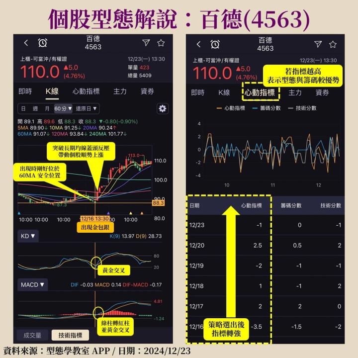 百德(4563)受惠工具機題材帶動股價飆漲 24.5％，一文教你提前把握！
