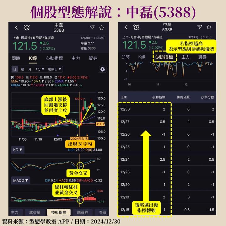 中磊(5388)網通設備升級且有望受惠 TP-Link 轉單，教你提前把握起漲點！