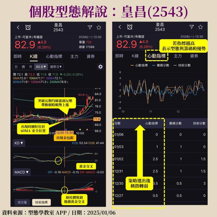 皇昌(2543)受惠政府釋出大量公共工程標案，目前在手訂單創新高！