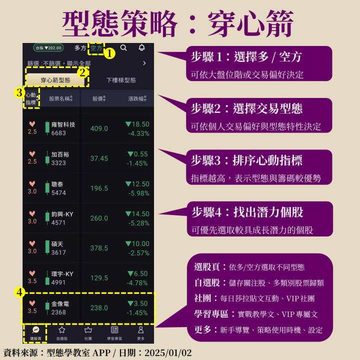 金像電(2368)吞跌停！原來是 GB200 出貨遞延？穿心箭型態提前抓到起跌點