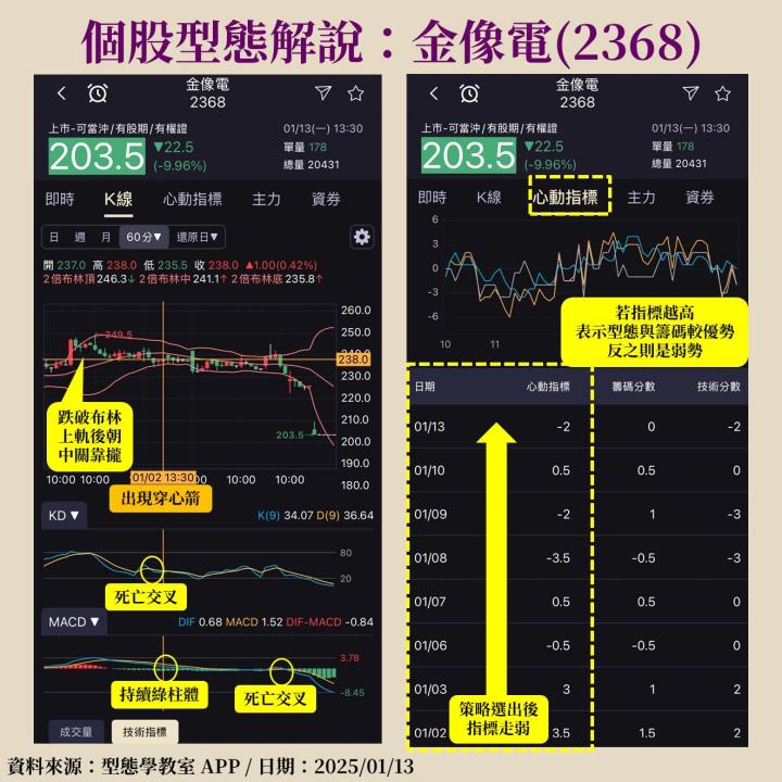 金像電(2368)吞跌停！原來是 GB200 出貨遞延？穿心箭型態提前抓到起跌點