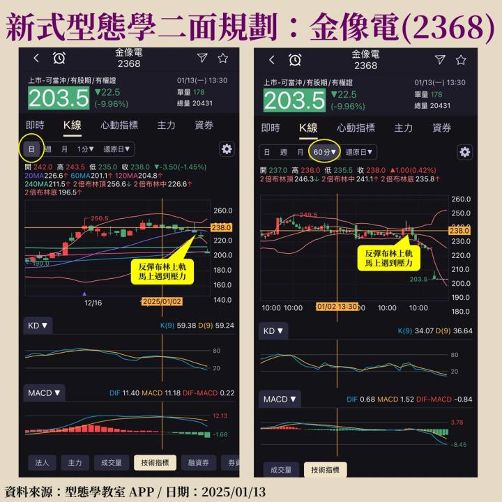 金像電(2368)吞跌停！原來是 GB200 出貨遞延？穿心箭型態提前抓到起跌點