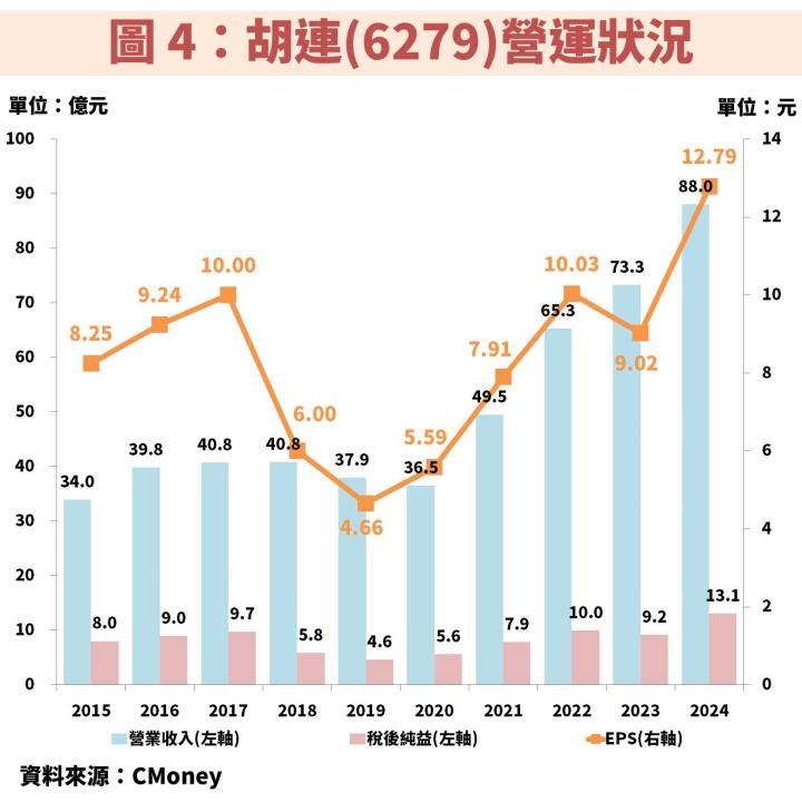 胡連(6279)受惠中國汽車賣爆，獲利將再創新高！