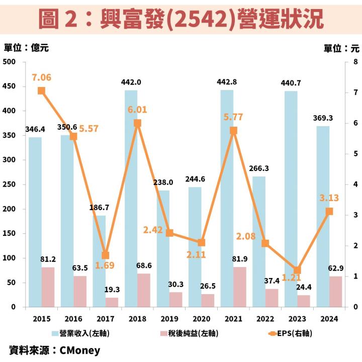 定存股：興富發(2542)推案穩定，長期殖利率 8％ 以上！