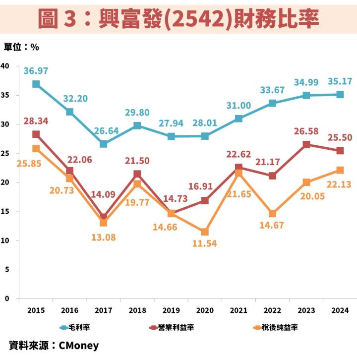 定存股：興富發(2542)推案穩定，長期殖利率 8％ 以上！