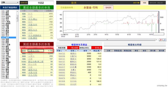 2013-08-19 玩家大戶大搜密-永豐金-竹科(9A9X)買進勤美(1532)