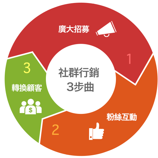 社群行銷成功案例分享