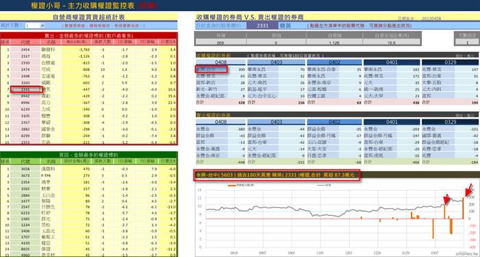主力收購權證評估表(認購)