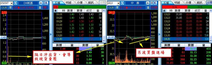 小哥操盤日誌大公開 - 中壽(2823)你賺到了嗎?