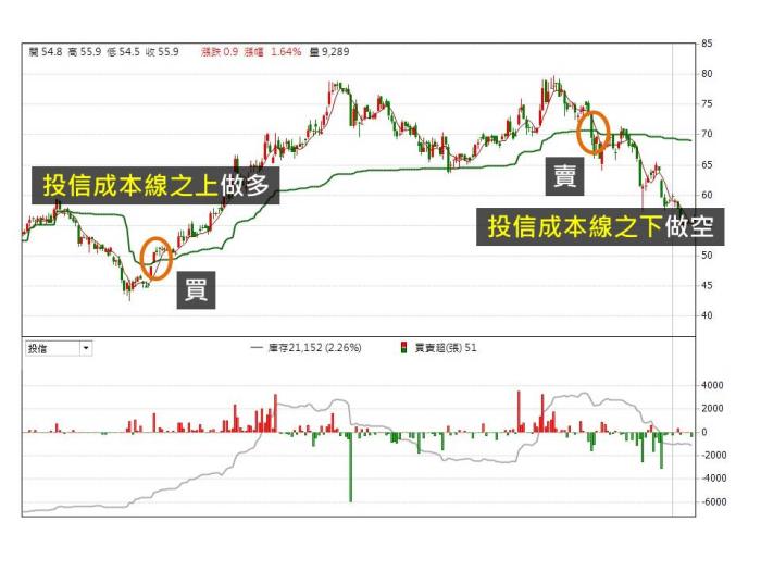 弄懂投信成本線,讓你更能掌握進出場時機!