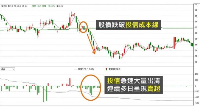 弄懂投信成本線,讓你更能掌握進出場時機!