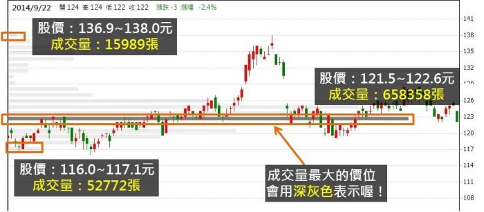 掌握大眾心理，運用「分價量統計表」找出股價的「壓力」和「支撐」在哪裡！