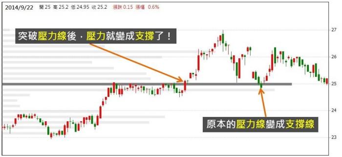 掌握大眾心理，運用「分價量統計表」找出股價的「壓力」和「支撐」在哪裡！