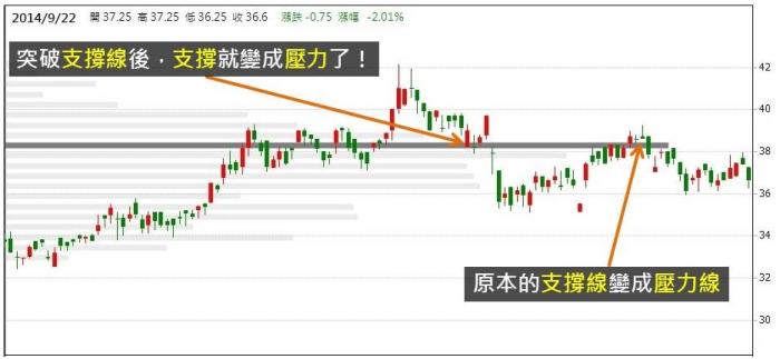 掌握大眾心理，運用「分價量統計表」找出股價的「壓力」和「支撐」在哪裡！