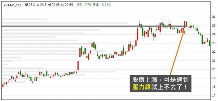 掌握大眾心理，運用「分價量統計表」找出股價的「壓力」和「支撐」在哪裡！