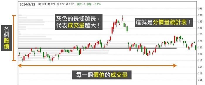 掌握大眾心理，運用「分價量統計表」找出股價的「壓力」和「支撐」在哪裡！