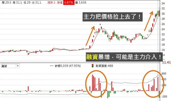 小心融資異常暴增！ 掌握大戶是否介入的關鍵訊號！