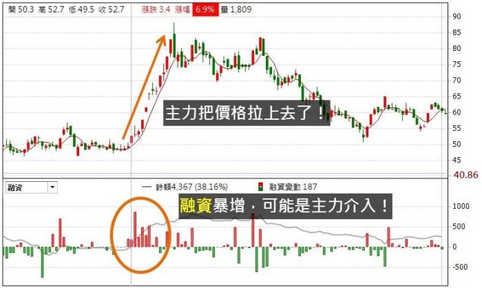 小心融資異常暴增！ 掌握大戶是否介入的關鍵訊號！