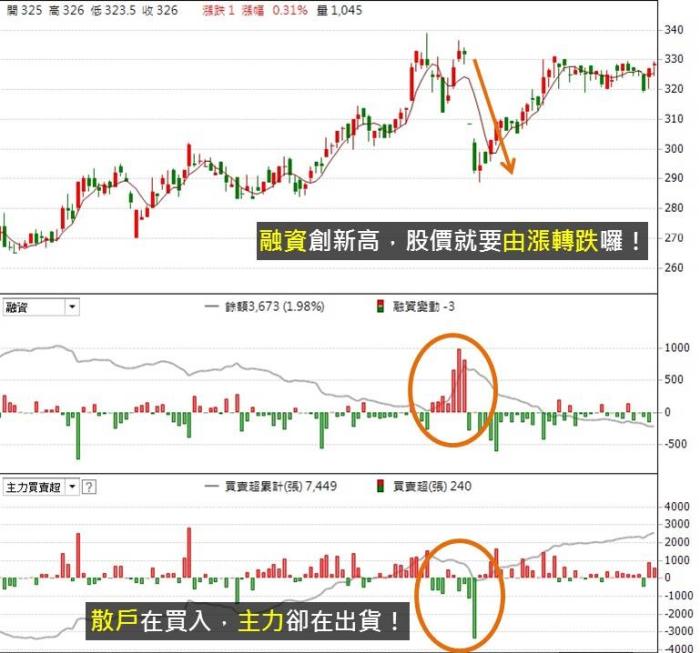 小心融資異常暴增！ 掌握大戶是否介入的關鍵訊號！