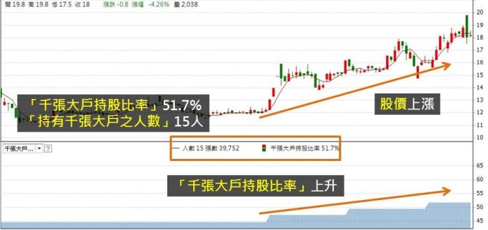 掌握千張大戶的動向，找出籌碼集中股，搭上主力順風車！