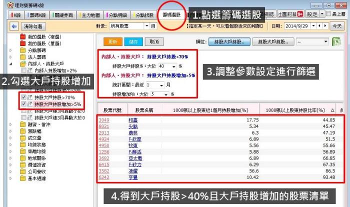 掌握千張大戶的動向，找出籌碼集中股，搭上主力順風車！