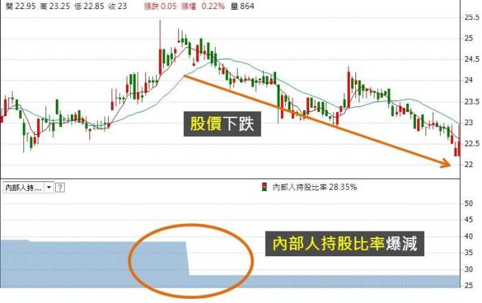 一家公司的好壞，老闆和員工最知道！觀察內部人持股讓我提早掌握股價的動向！(內附4檔股票清單)
