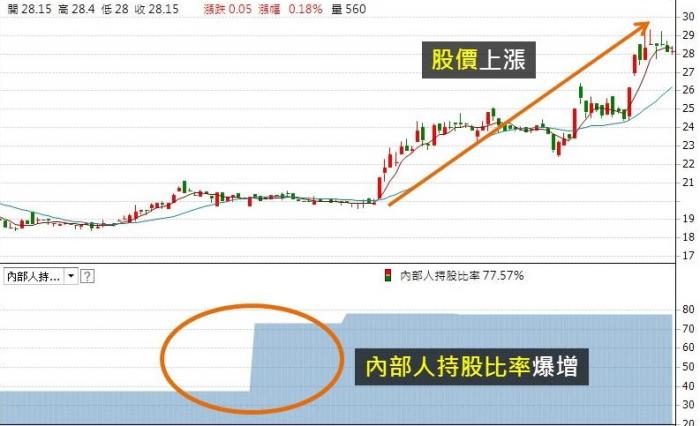 一家公司的好壞，老闆和員工最知道！觀察內部人持股讓我提早掌握股價的動向！(內附4檔股票清單)