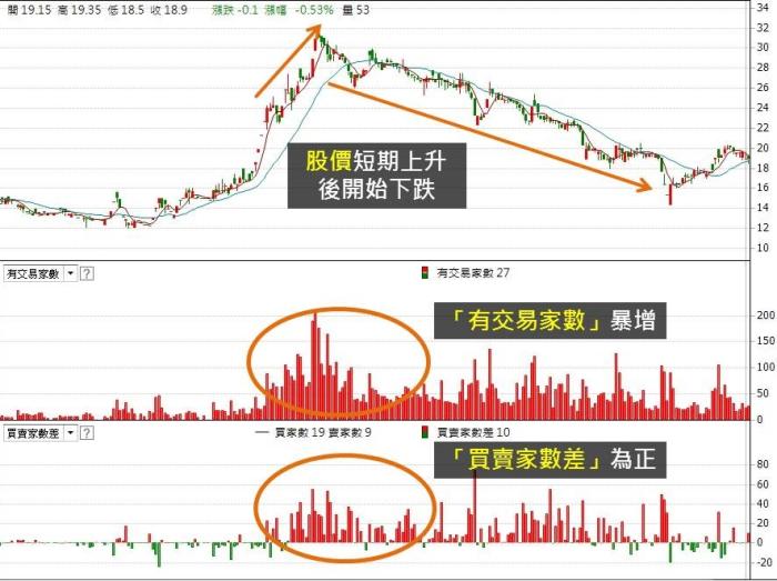 觀察2大指標，幫我發現主力是在「吸貨」還是「倒貨」！