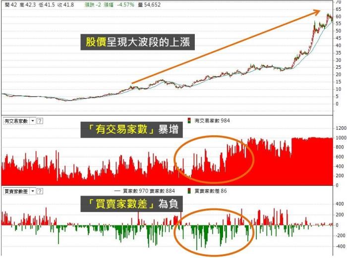 觀察2大指標，幫我發現主力是在「吸貨」還是「倒貨」！