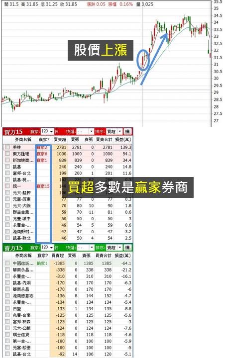 觀察賺錢券商的小動作：「贏家、輸家」4動向，幫我判斷股價趨勢！