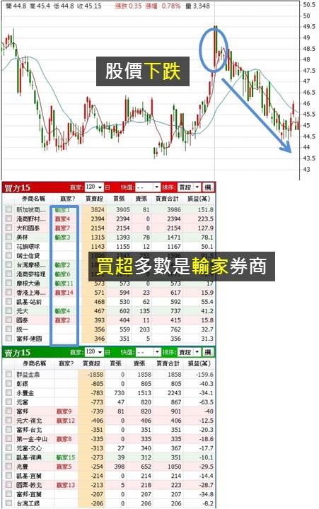 觀察賺錢券商的小動作：「贏家、輸家」4動向，幫我判斷股價趨勢！