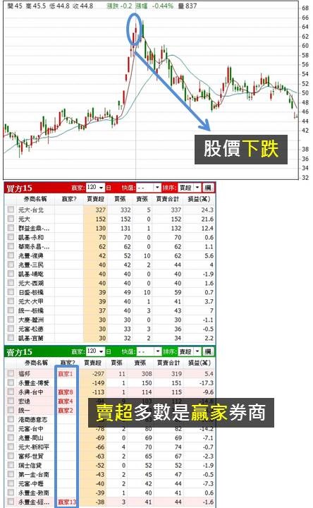 觀察賺錢券商的小動作：「贏家、輸家」4動向，幫我判斷股價趨勢！