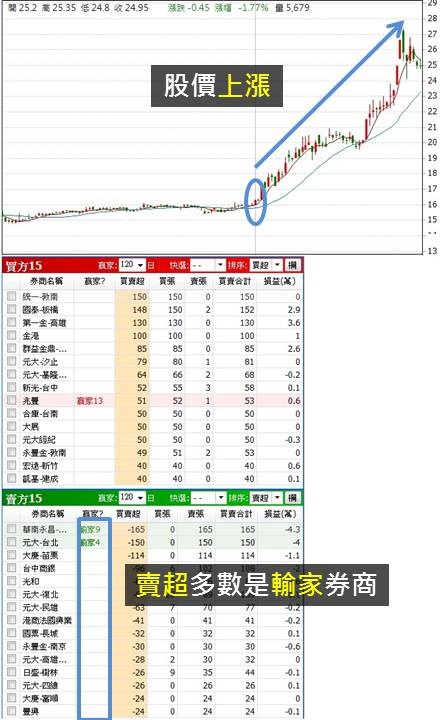觀察賺錢券商的小動作：「贏家、輸家」4動向，幫我判斷股價趨勢！