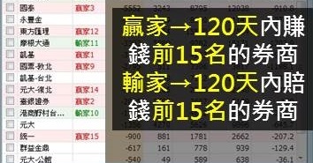觀察賺錢券商的小動作：「贏家、輸家」4動向，幫我判斷股價趨勢！